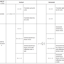 Eureka math algebra 1 module 3