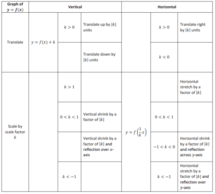 Eureka math algebra 1 module 3