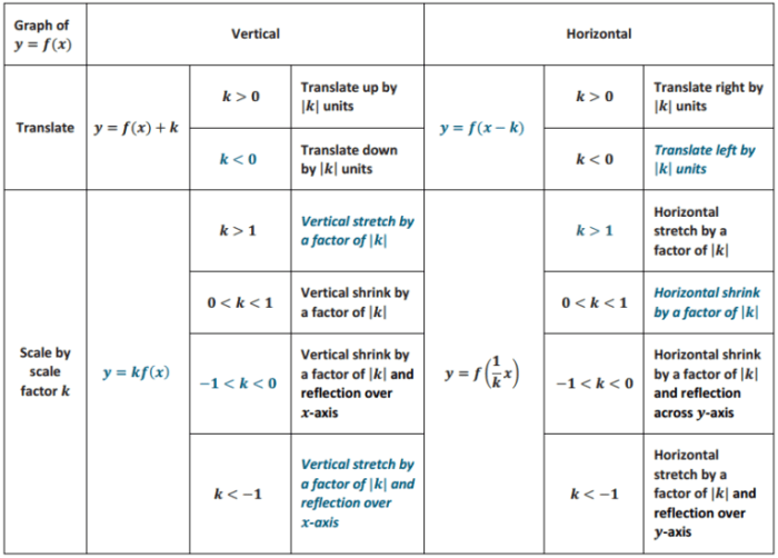 Eureka math algebra 1 module 3