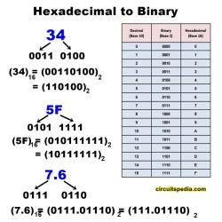 Activity 2.3.1 hexadecimal and octal number systems